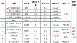 沃丰动漫投资200万 年产660万件水性漆涂料项目