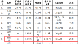 衡达金属投资100万 年产250吨油性漆涂料项目