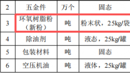 创铂五金投资100万 年产150万件环氧树脂粉末涂料项目