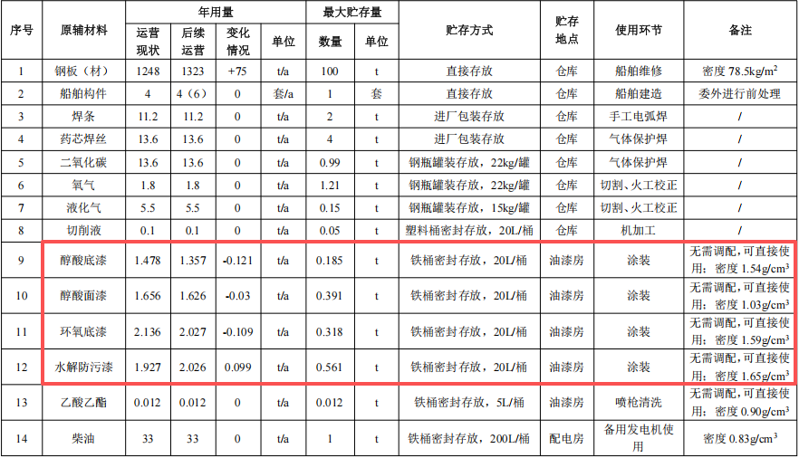 华顺船舶投资修复 年产4艘环氧漆涂料项目