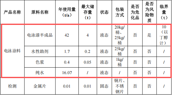 广泳涂料投资30万 年产60吨电泳漆涂料项目