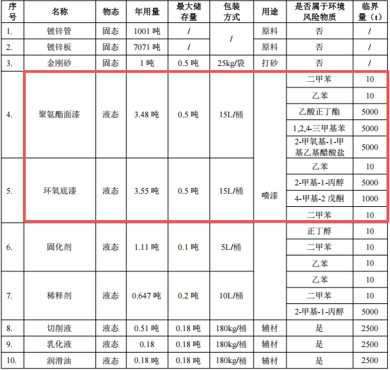 俊广科技投资450万 年产8000吨环氧底漆涂料项目
