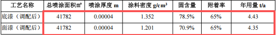 俊广科技投资450万 年产8000吨环氧底漆涂料项目