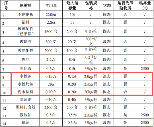 澳再金属投资400万 年产1万套水性漆粉末涂料项目