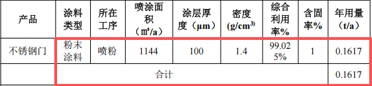 澳再金属投资400万 年产1万套水性漆粉末涂料项目