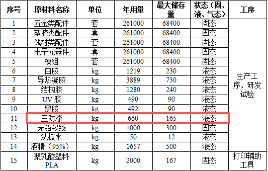 道通智能投资建厂 年产25.2万套三防漆涂料项目