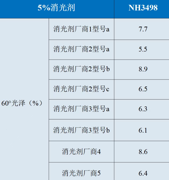 绿色科技 哑光美学丨擎天材料推出超低光泽高流平聚酯NH3498