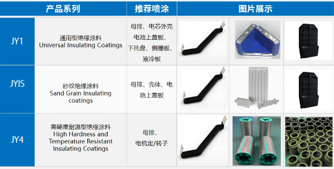 筑牢新能源安全防线！福建万安高性能粉末涂料赋能三电