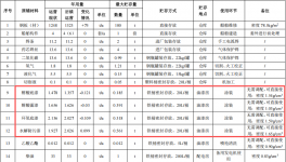 华顺船舶投资修复 年产4艘环氧漆涂料项目