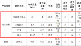 广泳涂料投资30万 年产60吨电泳漆涂料项目