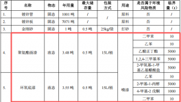 俊广科技投资450万 年产8000吨环氧底漆涂料项目
