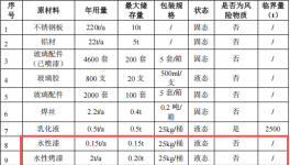 澳再金属投资400万 年产1万套水性漆粉末涂料项目
