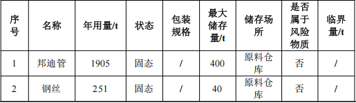 吉成五金投资3200万 年产400万件粉末涂料项目