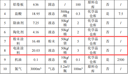 吉成五金投资3200万 年产400万件粉末涂料项目