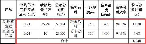 吉成五金投资3200万 年产400万件粉末涂料项目