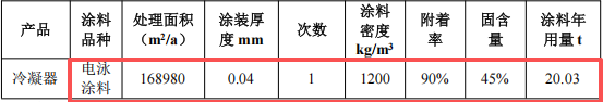 吉成五金投资3200万 年产400万件粉末涂料项目