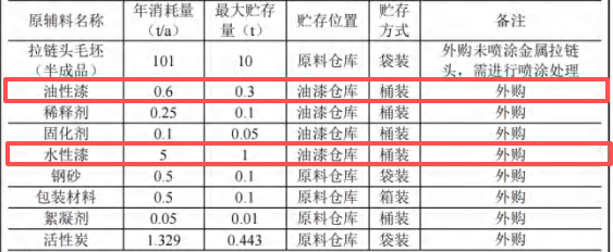 腾跃拉链投资500万 年产100吨水性漆涂料项目