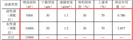 腾跃拉链投资500万 年产100吨水性漆涂料项目