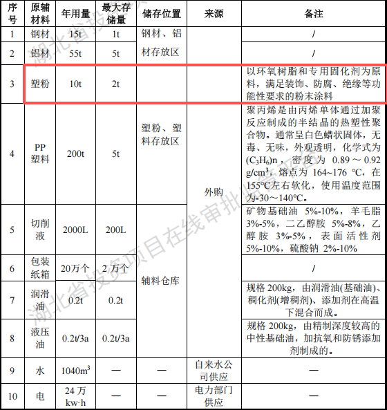 宝辰机电投资1亿 年产620万件塑粉粉末涂料项目