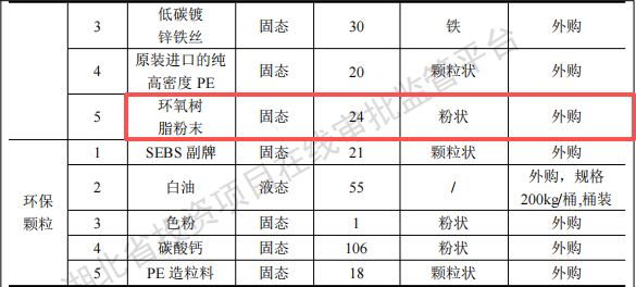 绿城体育投资2125万 年产8000吨环氧树脂粉末涂料项目