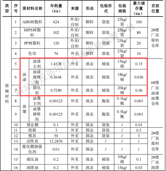 翔棋科技投资1亿 年产200万件油漆涂料项目