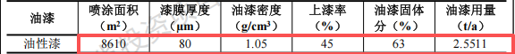 翔棋科技投资1亿 年产200万件油漆涂料项目