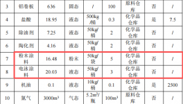 吉成五金投资3200万 年产400万件粉末涂料项目