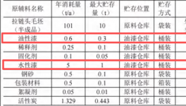 腾跃拉链投资500万 年产100吨水性漆涂料项目