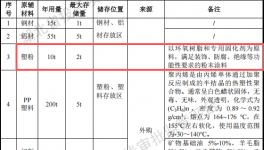 宝辰机电投资1亿 年产620万件塑粉粉末涂料项目