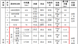 翔棋科技投资1亿 年产200万件油漆涂料项目
