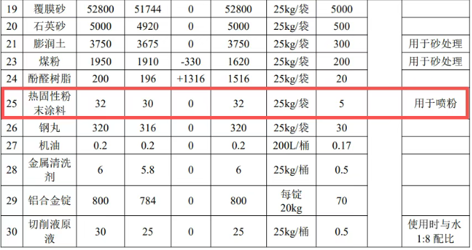 年产值3000万！新柴股份静电喷涂工艺引领绿色铸造新风向