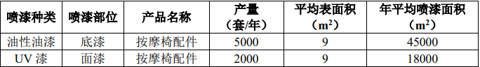 总投310万！福安鑫途漆业拟建5000套按摩椅配件项目