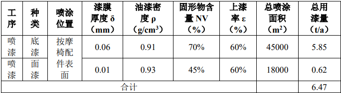 总投310万！福安鑫途漆业拟建5000套按摩椅配件项目