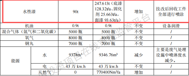 兴土桥梁投资904万 年产3.8万件水性漆涂料项目