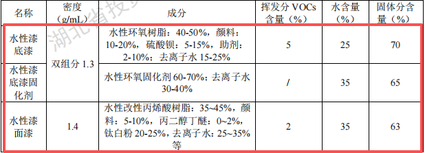 兴土桥梁投资904万 年产3.8万件水性漆涂料项目