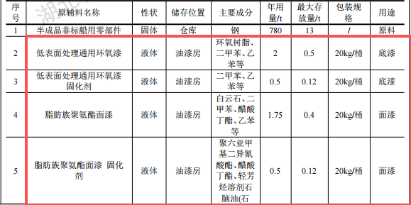 麦康德投资50万 年产60套环氧漆涂料项目