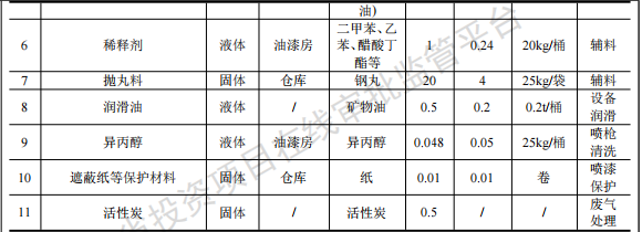 麦康德投资50万 年产60套环氧漆涂料项目