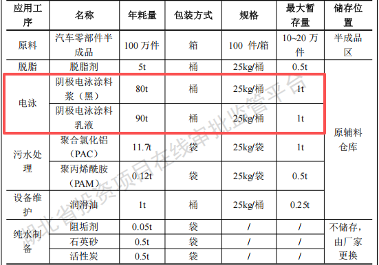 思搏傲科技投资1亿 年产100万件电泳漆涂料项目