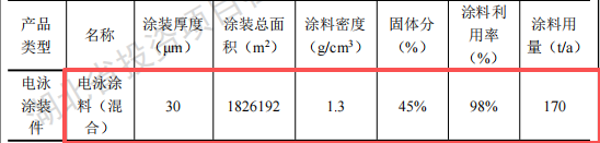 思搏傲科技投资1亿 年产100万件电泳漆涂料项目