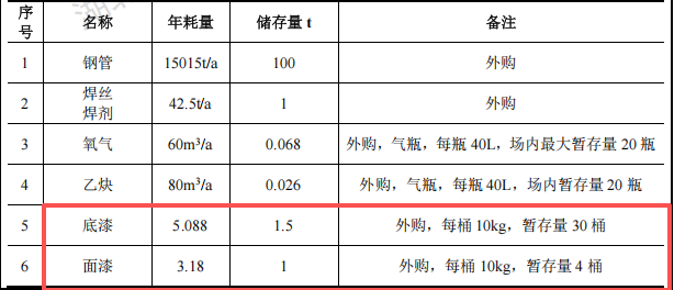 宇龙宏兴投资1000万 年产1.5万吨水性漆涂料项目