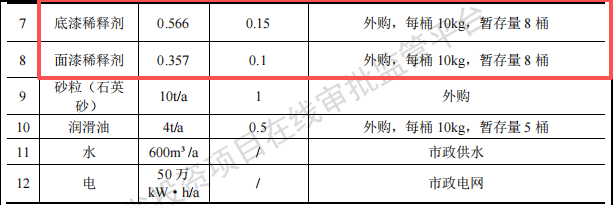 宇龙宏兴投资1000万 年产1.5万吨水性漆涂料项目