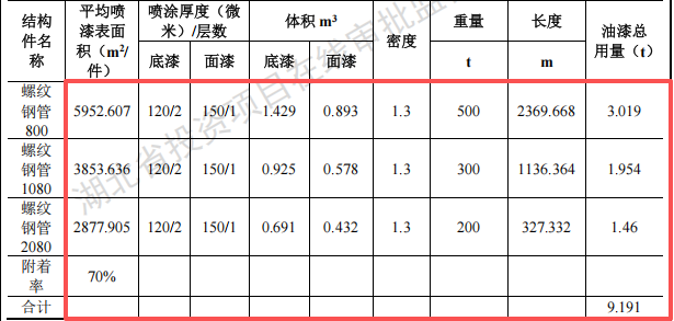 宇龙宏兴投资1000万 年产1.5万吨水性漆涂料项目