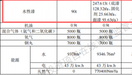 兴土桥梁投资904万 年产3.8万件水性漆涂料项目