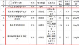 麦康德投资50万 年产60套环氧漆涂料项目