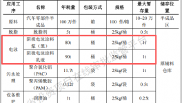 思搏傲科技投资1亿 年产100万件电泳漆涂料项目