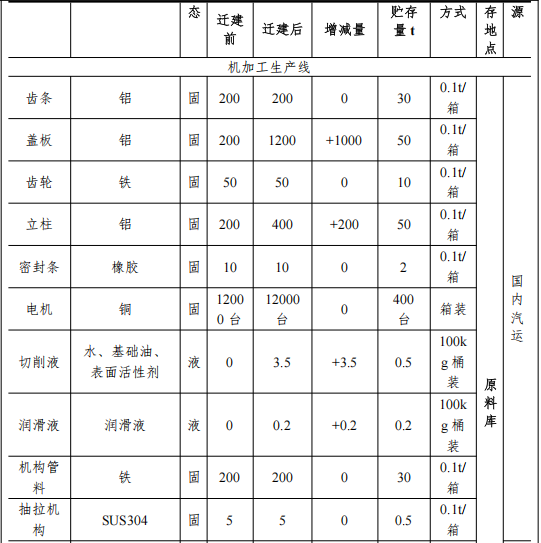 东泰精密投资2000万 年产5.7万套水性漆涂料项目