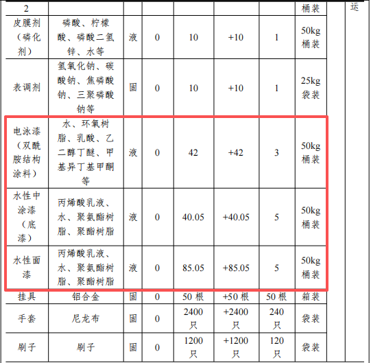 东泰精密投资2000万 年产5.7万套水性漆涂料项目