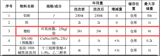 旭德铝制品投资600万 年产2300吨塑粉粉末涂料项目