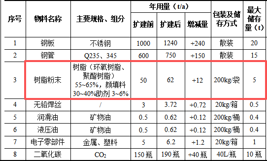 德硕智能投资500万 年产1550套树脂粉末涂料项目