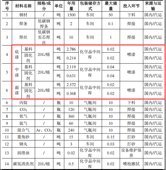 爵格特种箱体投资3000万 年产250台水性漆涂料项目